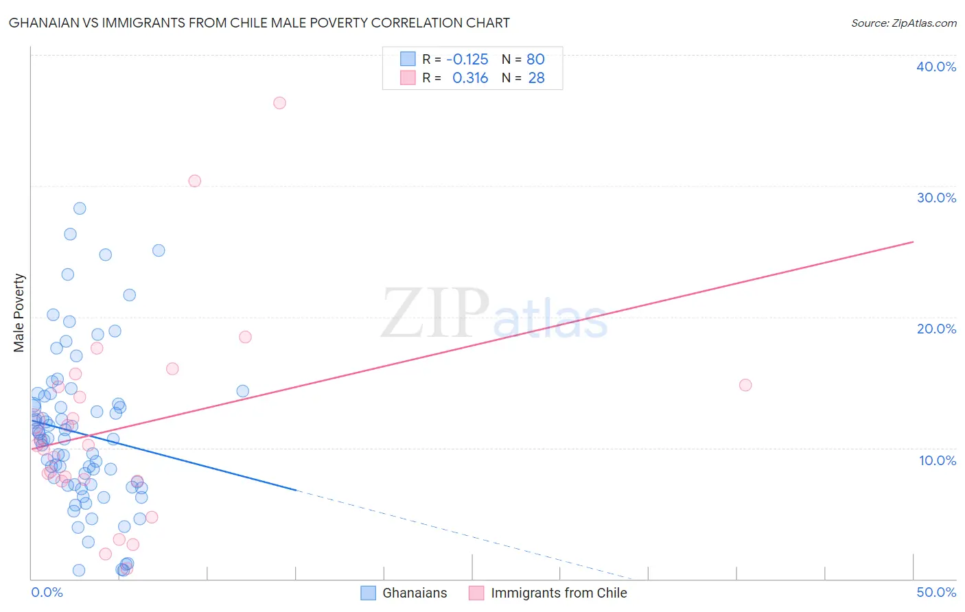 Ghanaian vs Immigrants from Chile Male Poverty