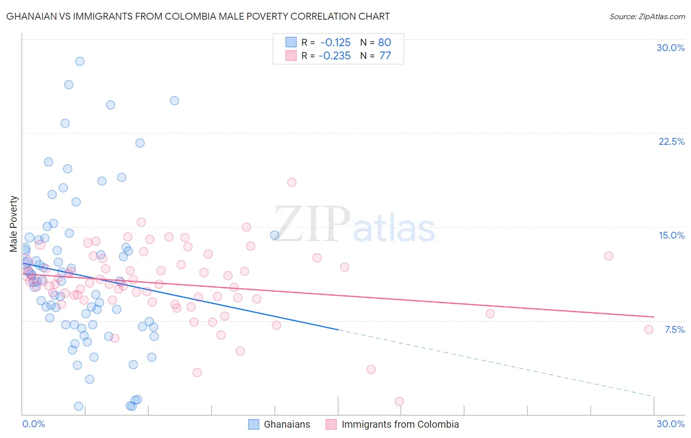 Ghanaian vs Immigrants from Colombia Male Poverty