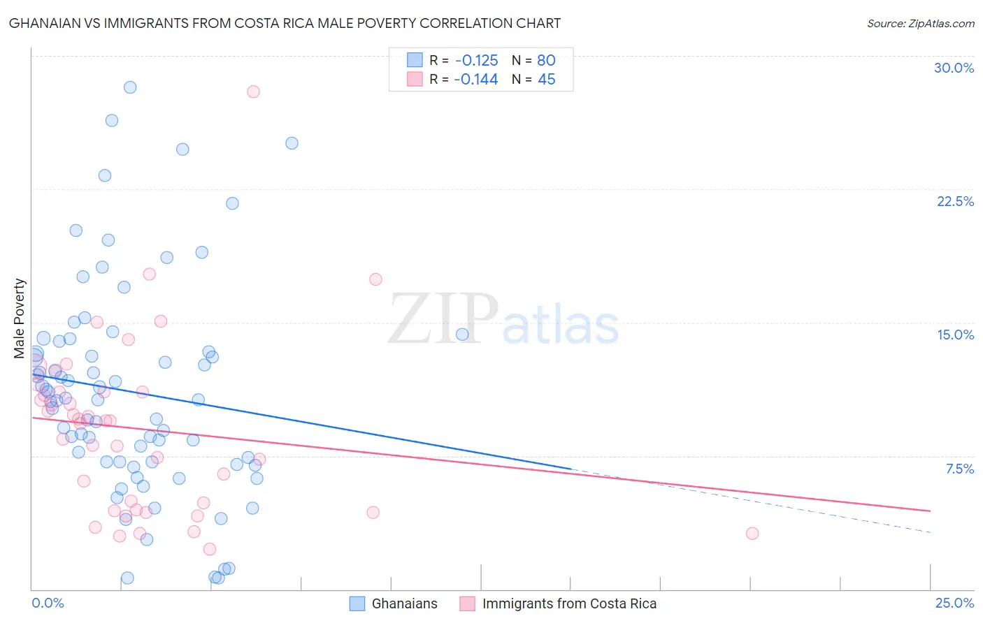 Ghanaian vs Immigrants from Costa Rica Male Poverty