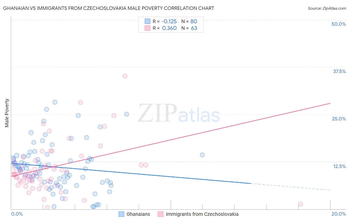 Ghanaian vs Immigrants from Czechoslovakia Male Poverty