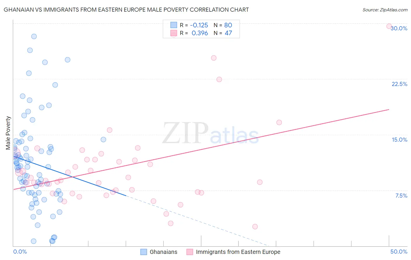 Ghanaian vs Immigrants from Eastern Europe Male Poverty