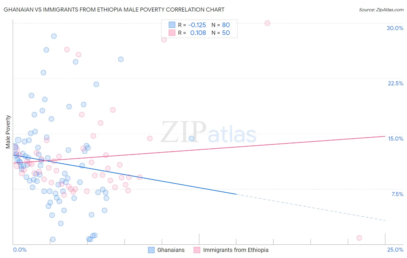 Ghanaian vs Immigrants from Ethiopia Male Poverty