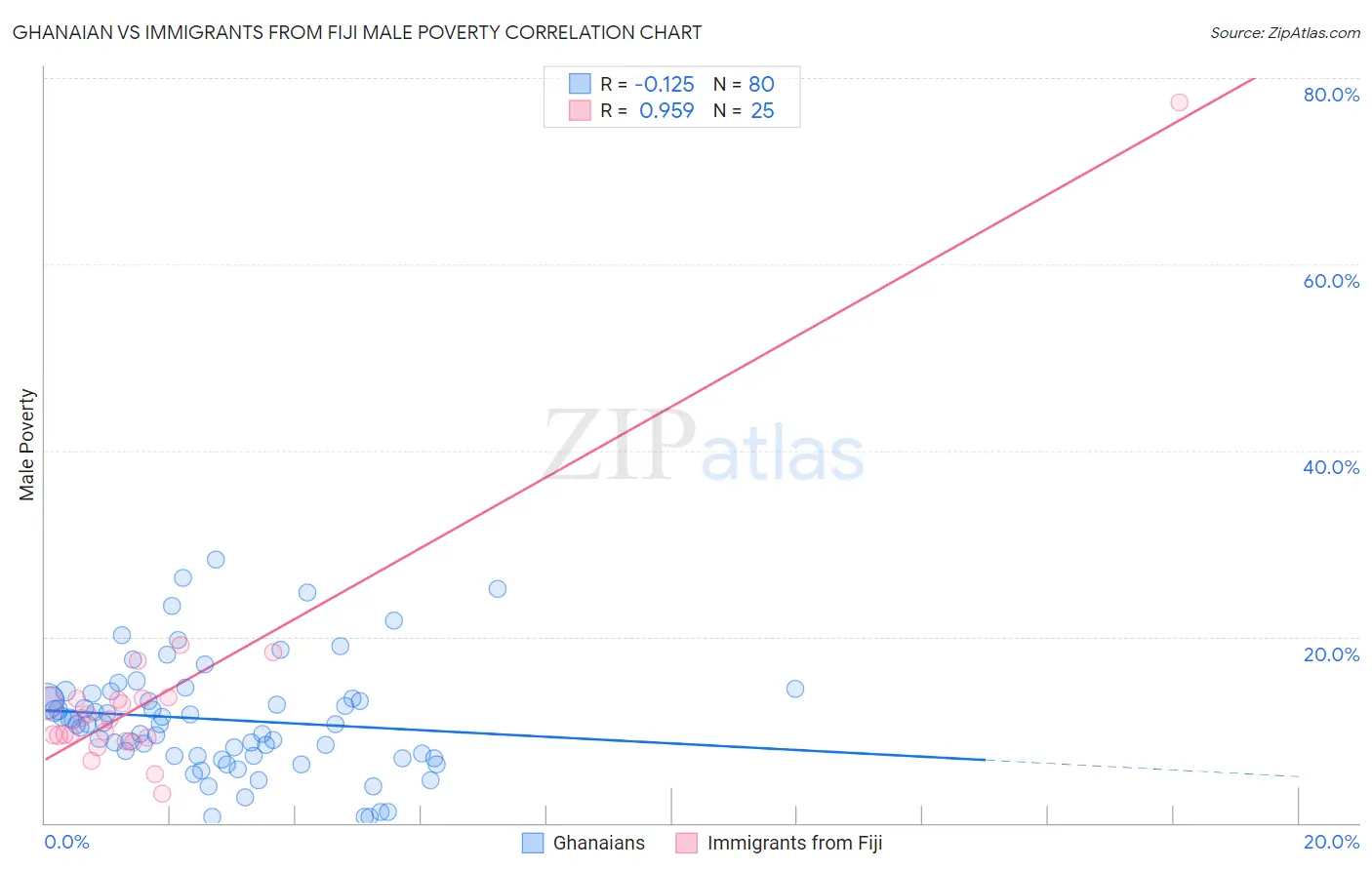 Ghanaian vs Immigrants from Fiji Male Poverty