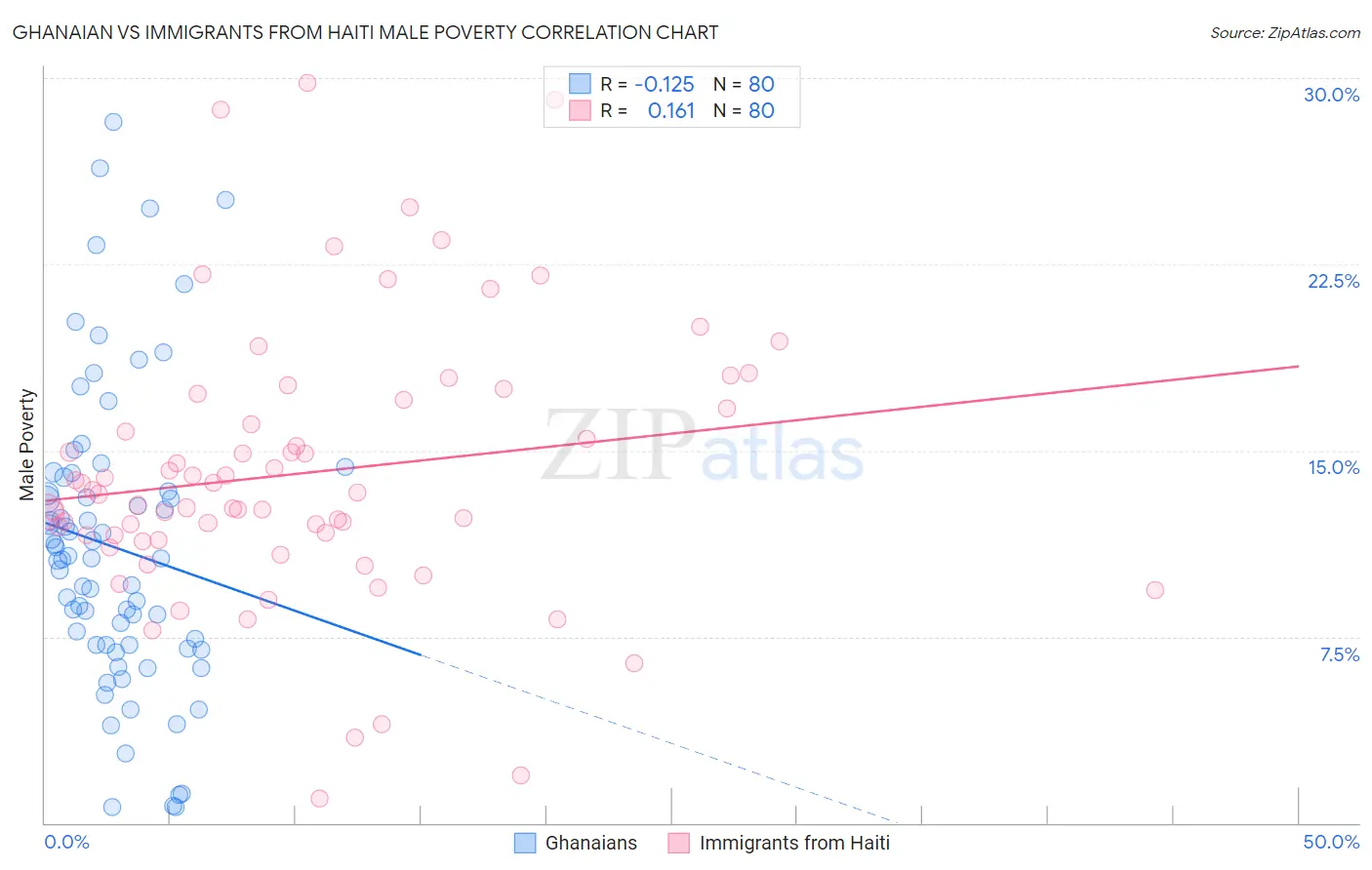 Ghanaian vs Immigrants from Haiti Male Poverty