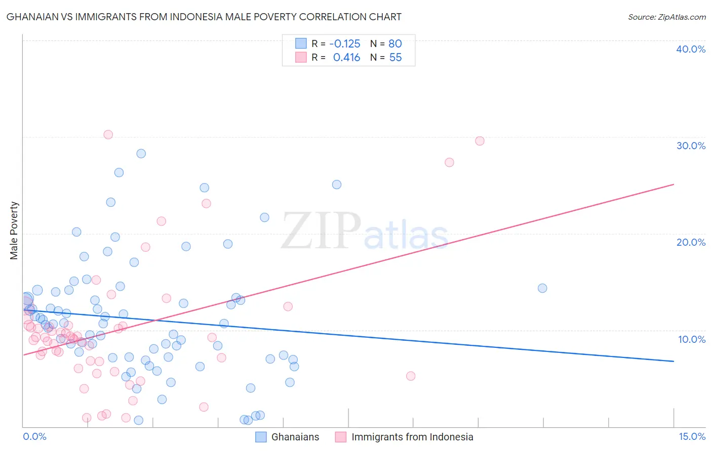 Ghanaian vs Immigrants from Indonesia Male Poverty