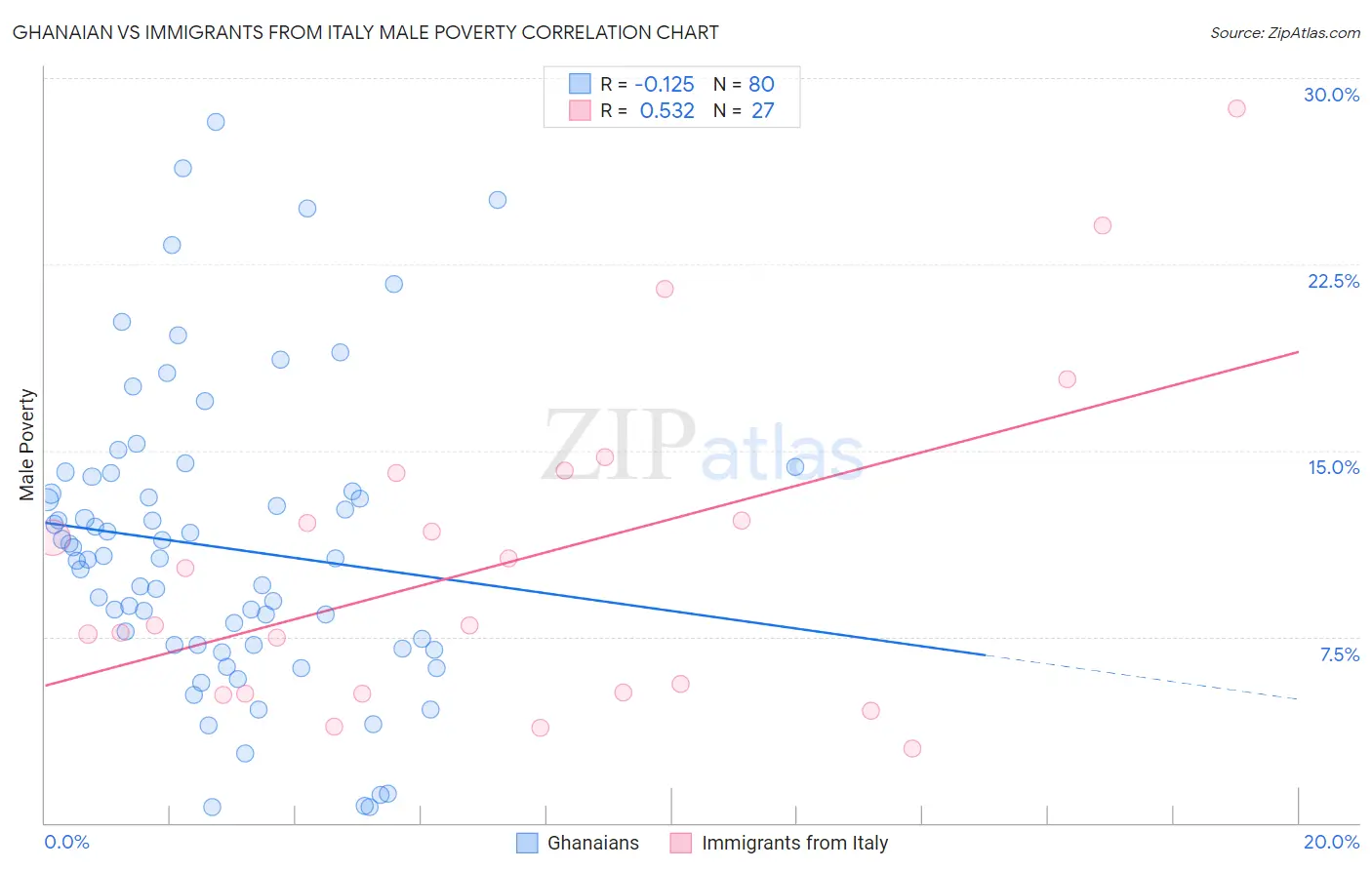 Ghanaian vs Immigrants from Italy Male Poverty