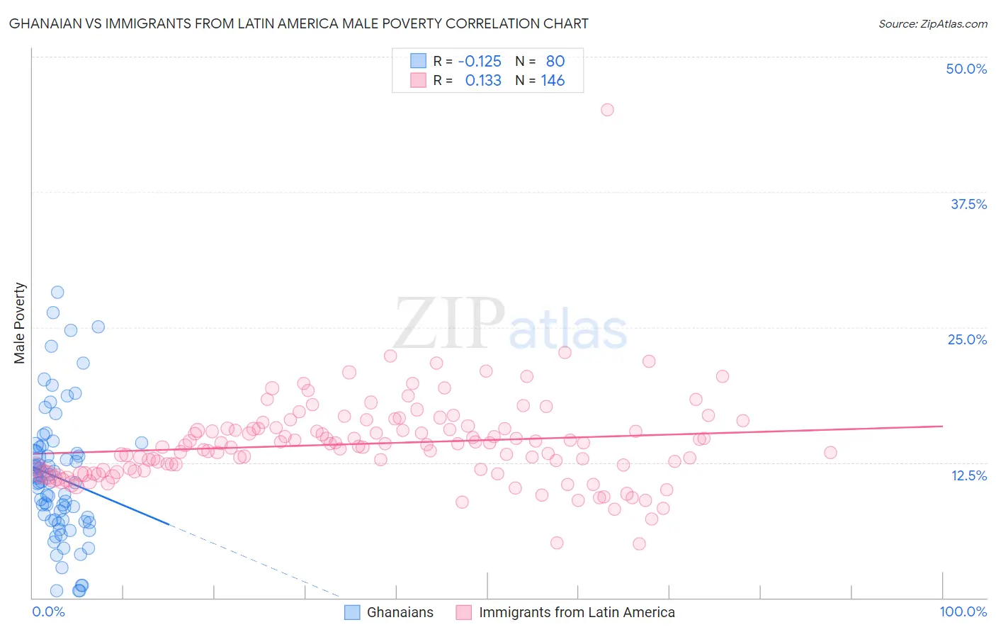 Ghanaian vs Immigrants from Latin America Male Poverty