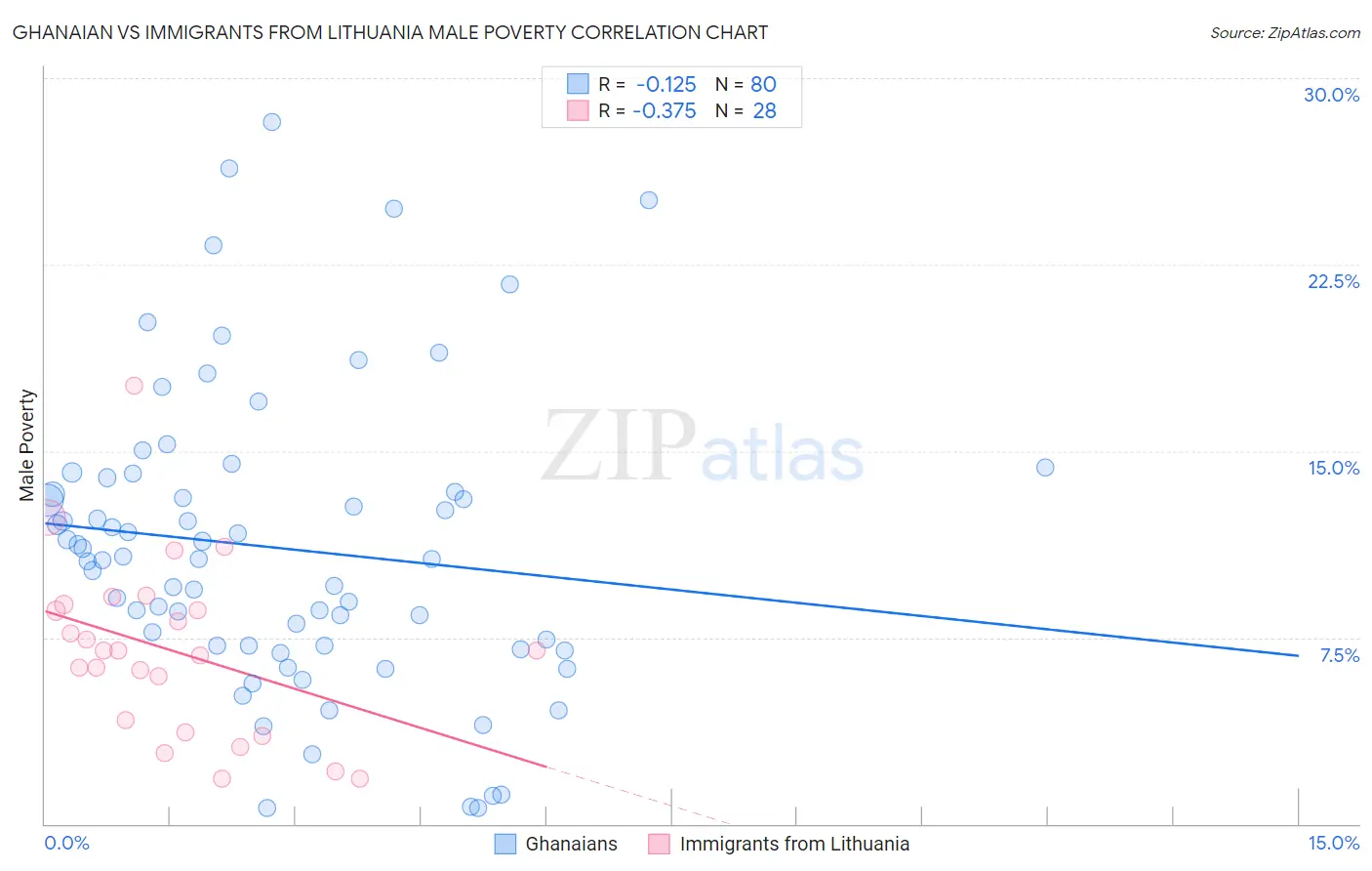 Ghanaian vs Immigrants from Lithuania Male Poverty