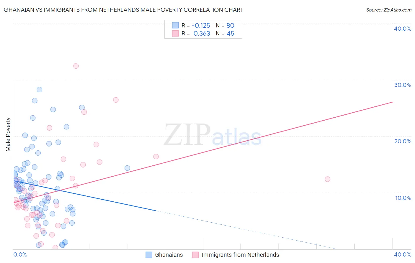 Ghanaian vs Immigrants from Netherlands Male Poverty