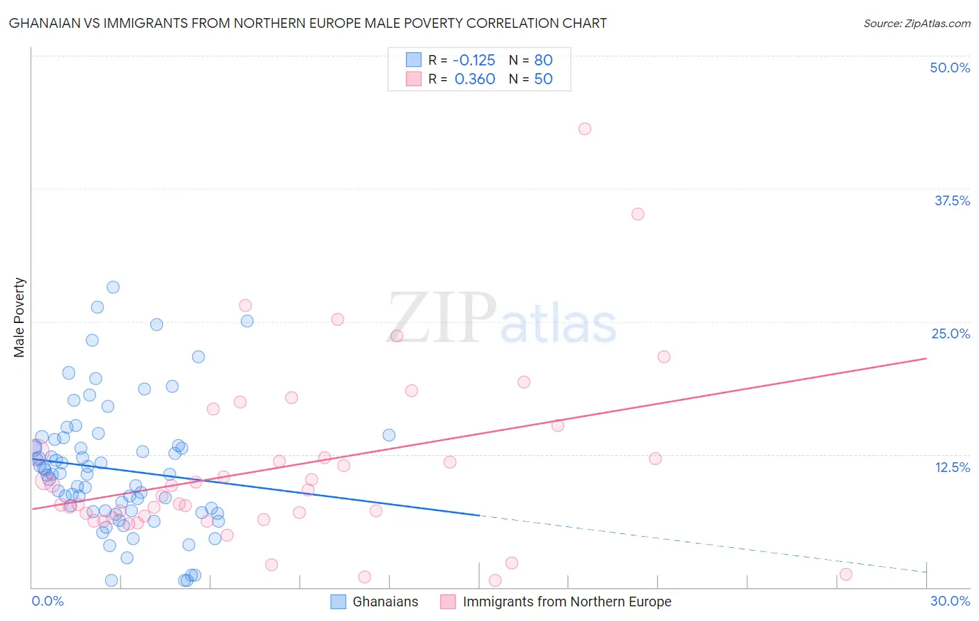 Ghanaian vs Immigrants from Northern Europe Male Poverty
