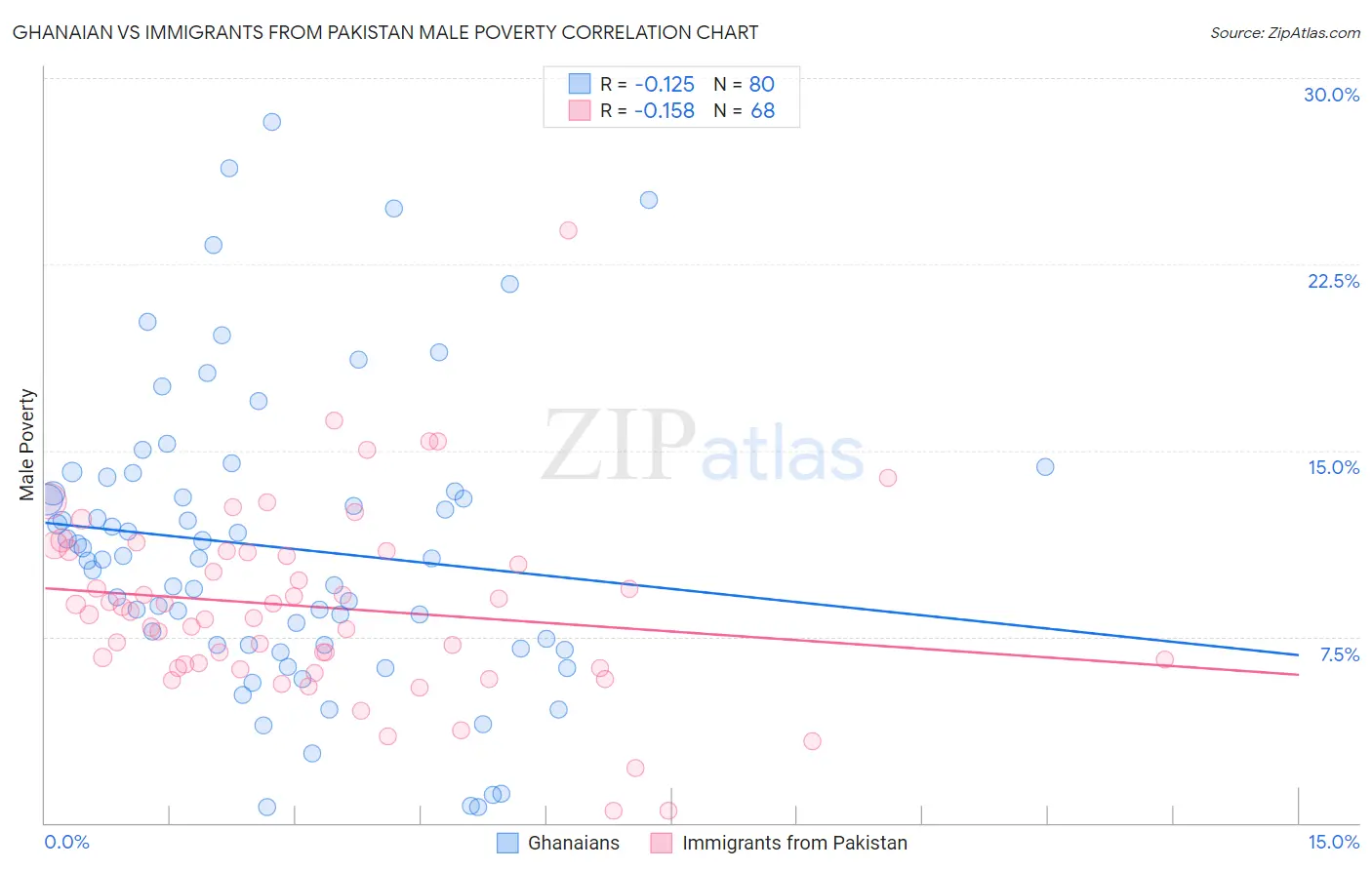 Ghanaian vs Immigrants from Pakistan Male Poverty