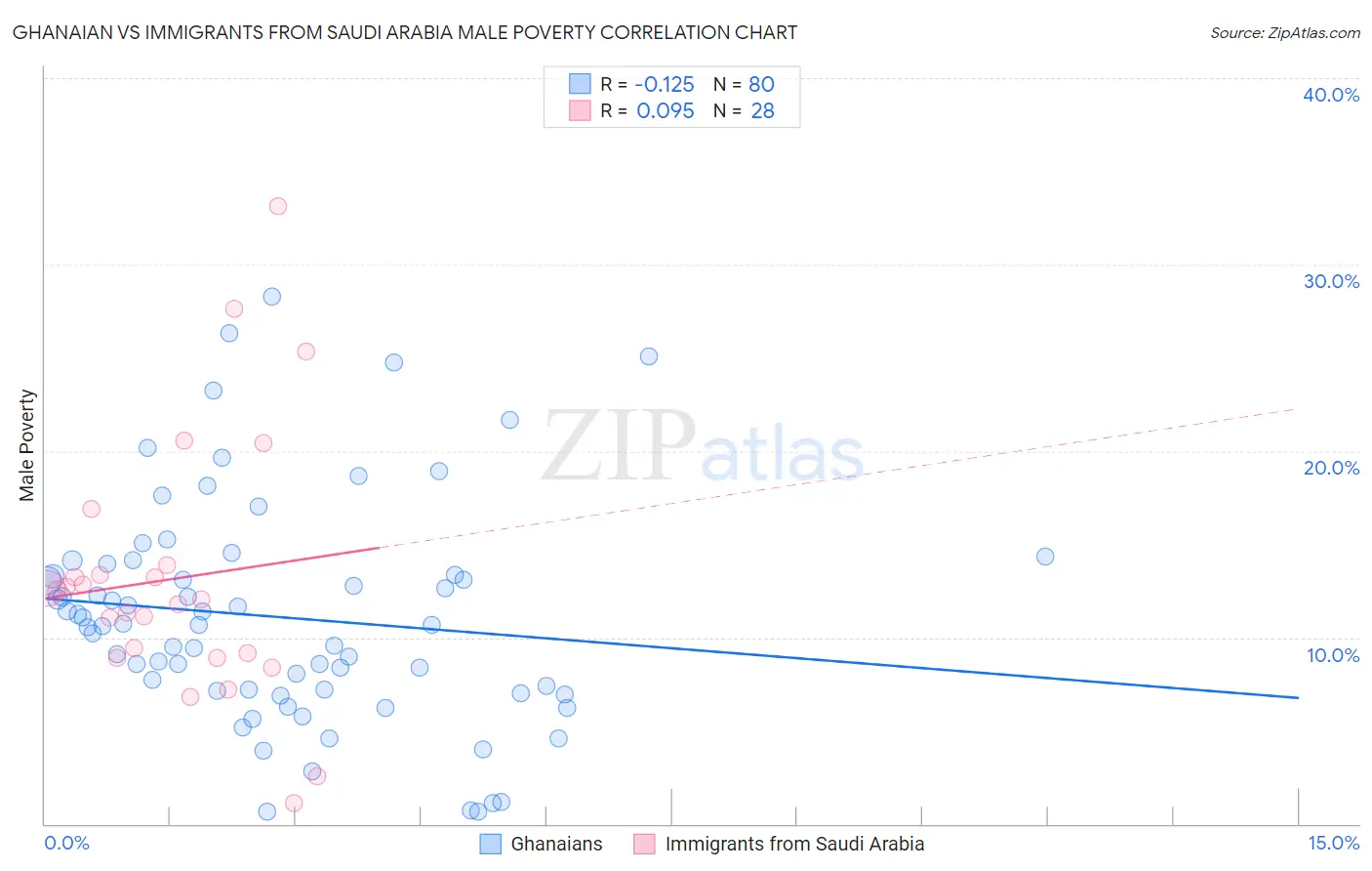 Ghanaian vs Immigrants from Saudi Arabia Male Poverty