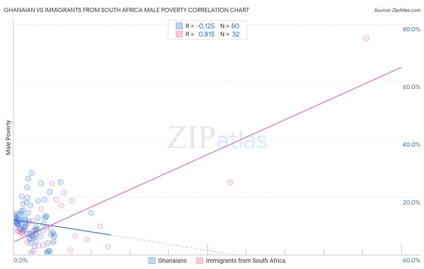 Ghanaian vs Immigrants from South Africa Male Poverty