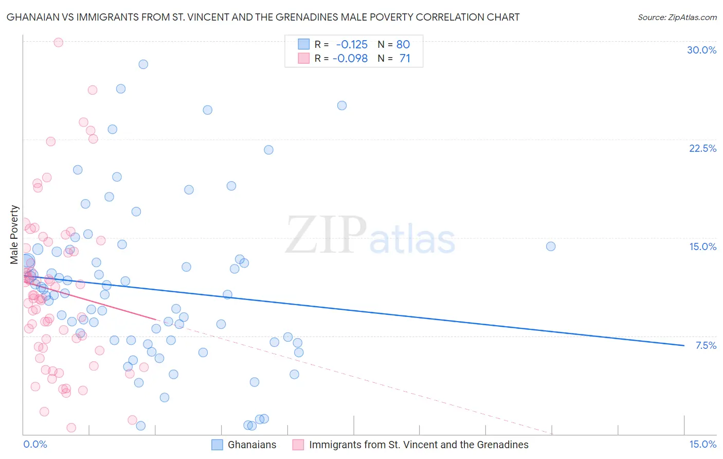Ghanaian vs Immigrants from St. Vincent and the Grenadines Male Poverty