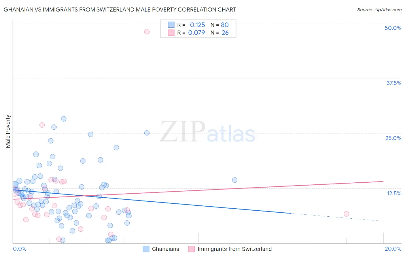 Ghanaian vs Immigrants from Switzerland Male Poverty