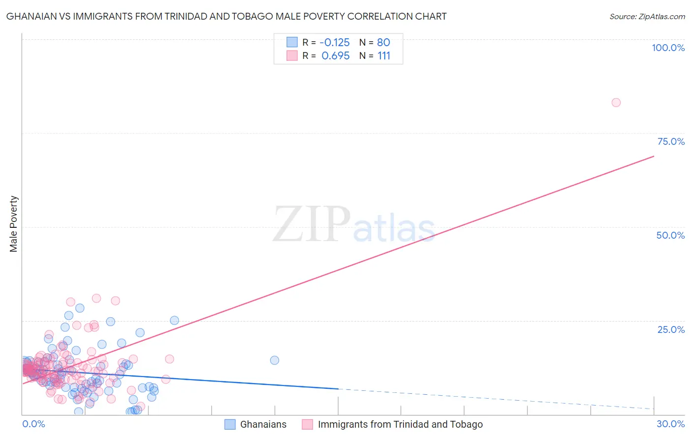 Ghanaian vs Immigrants from Trinidad and Tobago Male Poverty