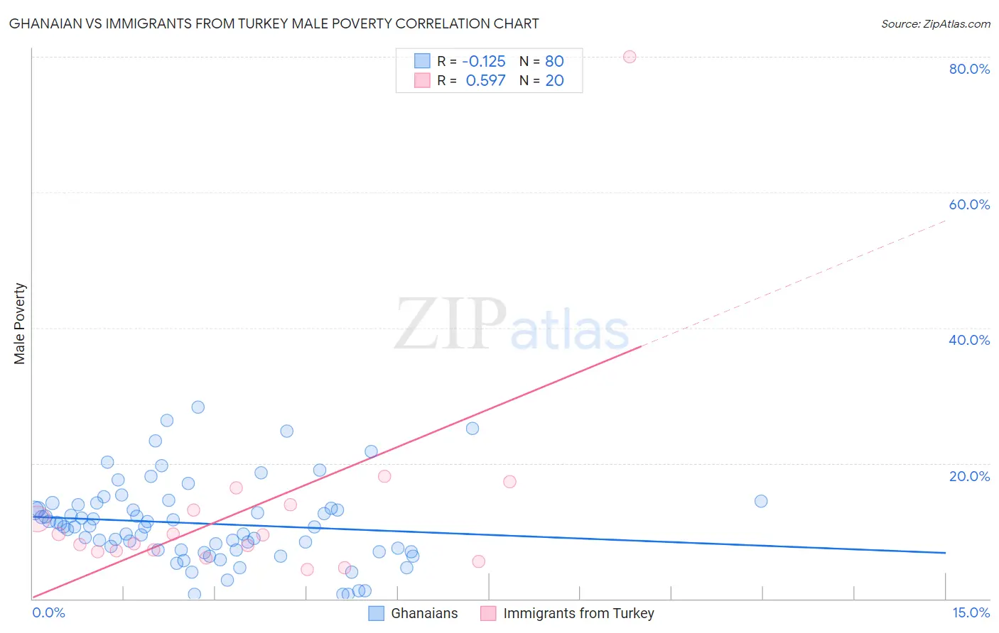 Ghanaian vs Immigrants from Turkey Male Poverty