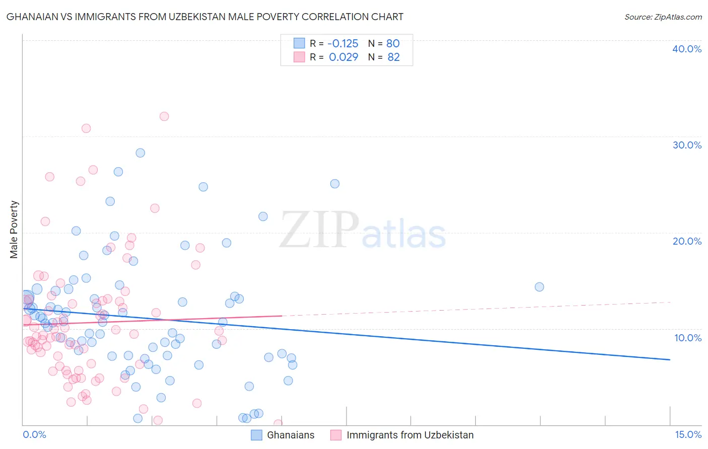 Ghanaian vs Immigrants from Uzbekistan Male Poverty