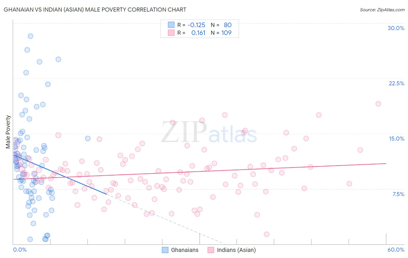 Ghanaian vs Indian (Asian) Male Poverty