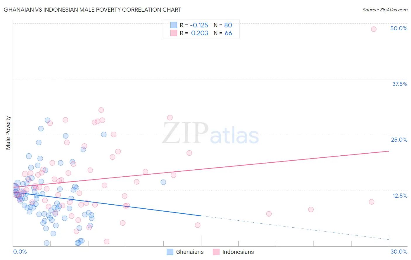 Ghanaian vs Indonesian Male Poverty