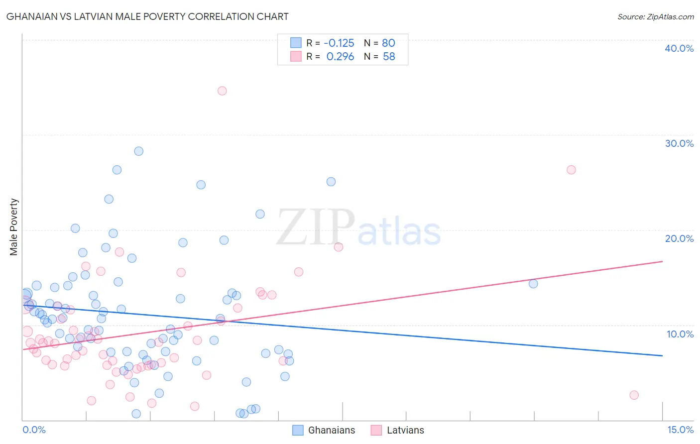 Ghanaian vs Latvian Male Poverty