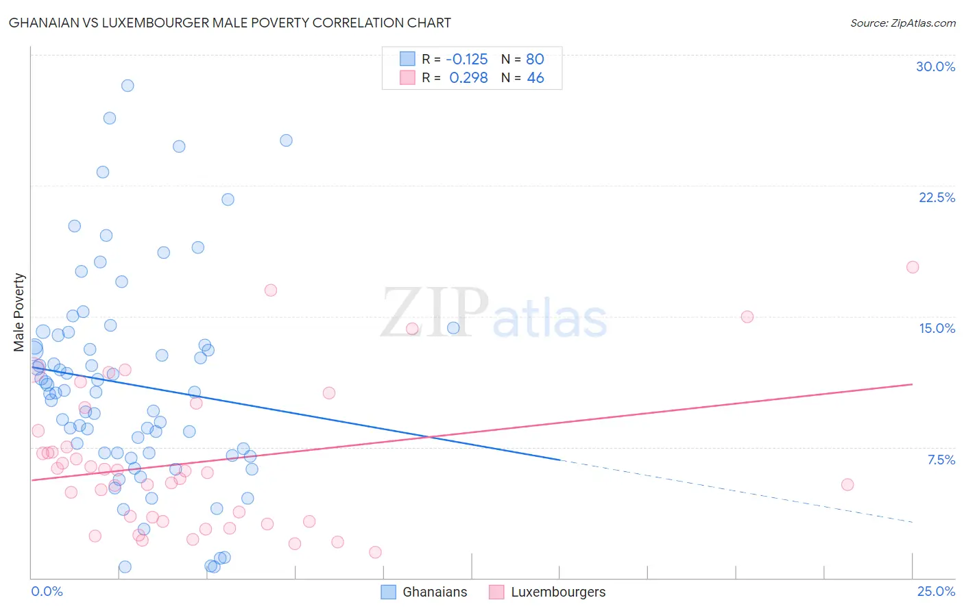 Ghanaian vs Luxembourger Male Poverty