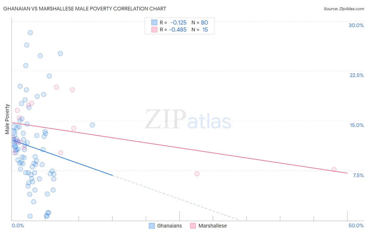 Ghanaian vs Marshallese Male Poverty