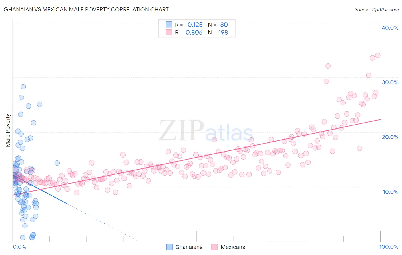 Ghanaian vs Mexican Male Poverty