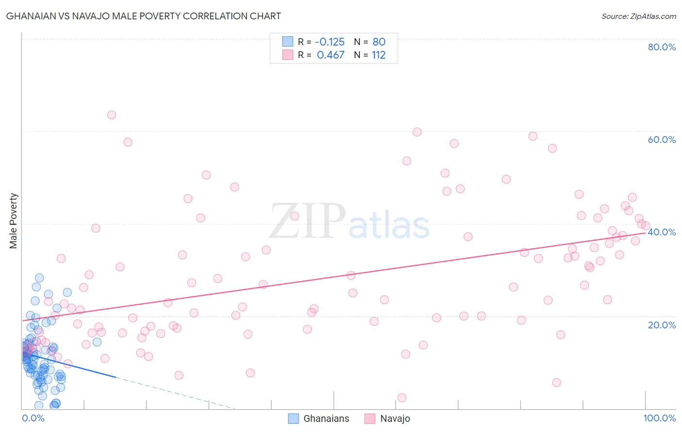 Ghanaian vs Navajo Male Poverty
