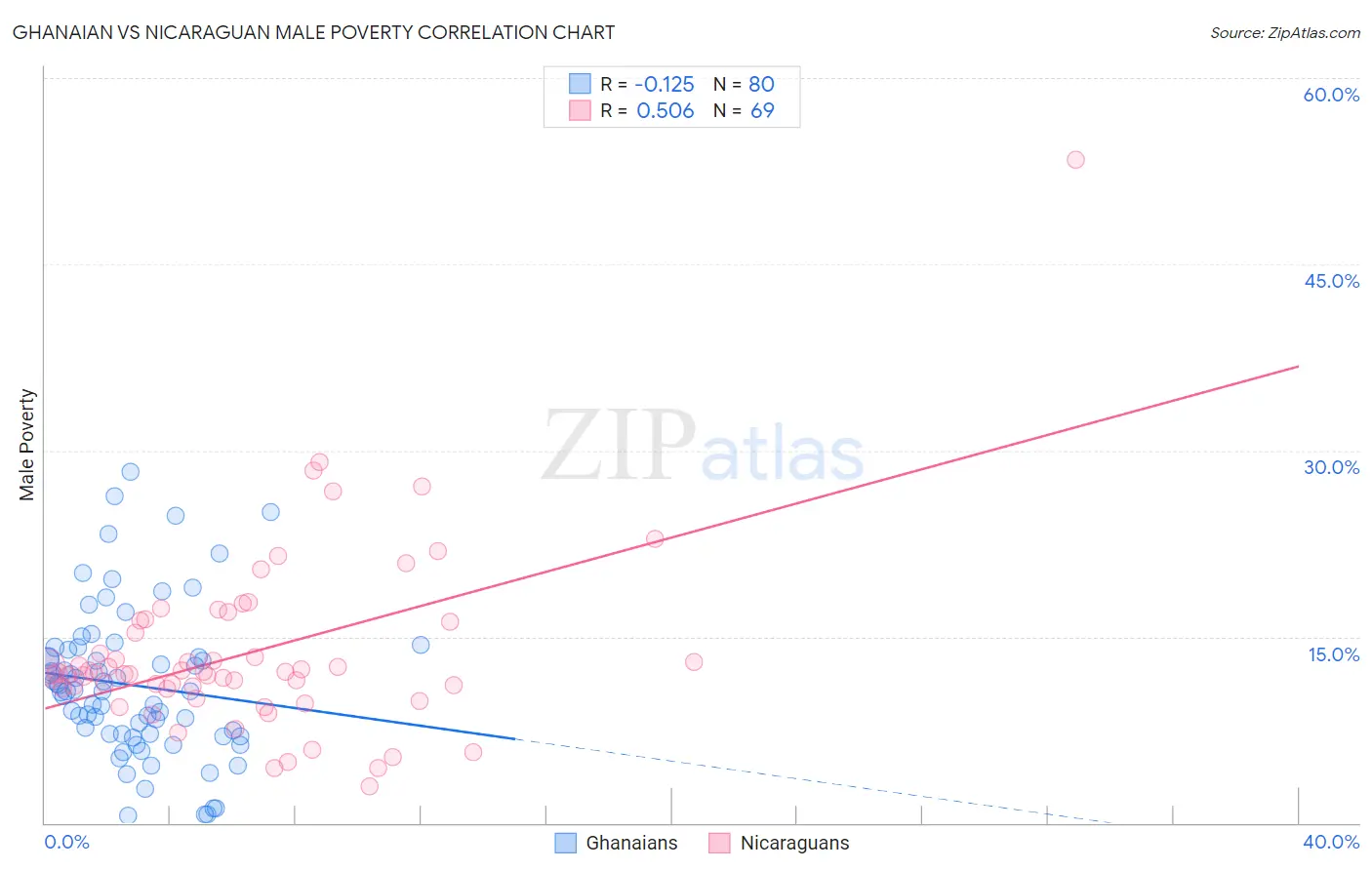 Ghanaian vs Nicaraguan Male Poverty