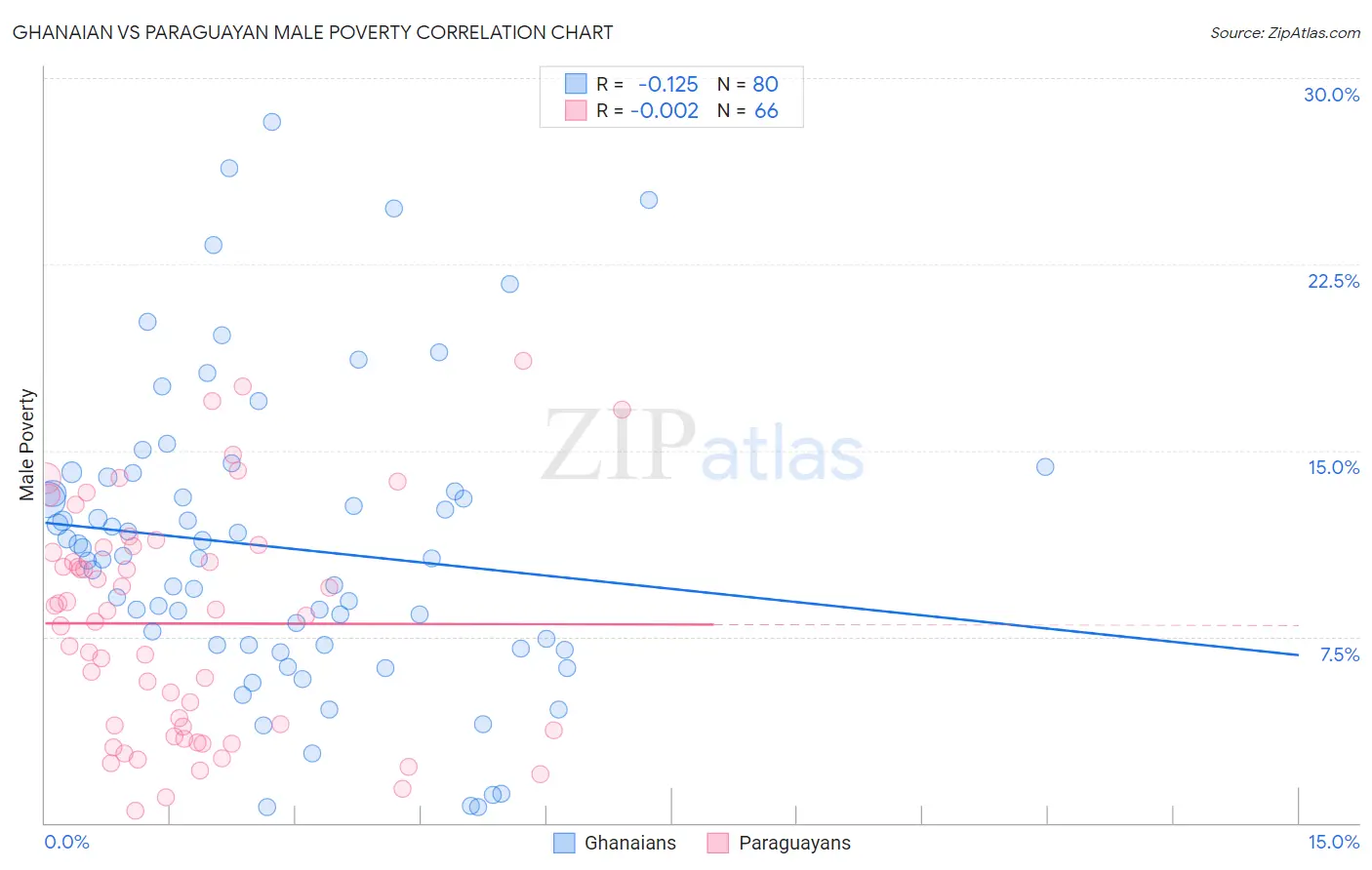 Ghanaian vs Paraguayan Male Poverty