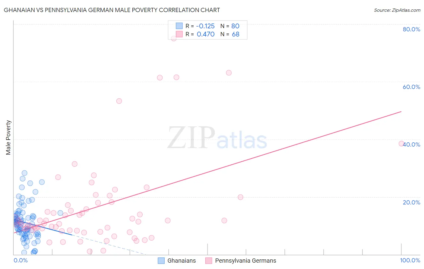 Ghanaian vs Pennsylvania German Male Poverty
