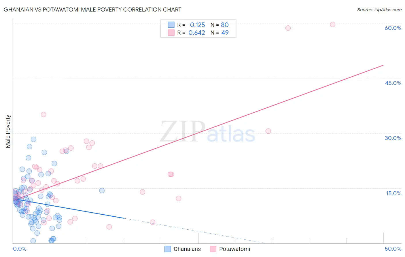 Ghanaian vs Potawatomi Male Poverty