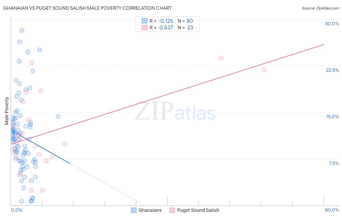 Ghanaian vs Puget Sound Salish Male Poverty