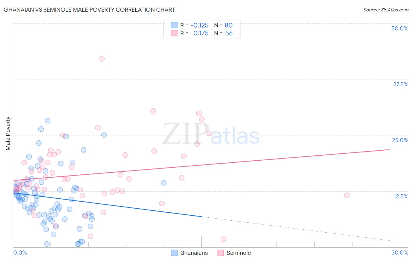 Ghanaian vs Seminole Male Poverty