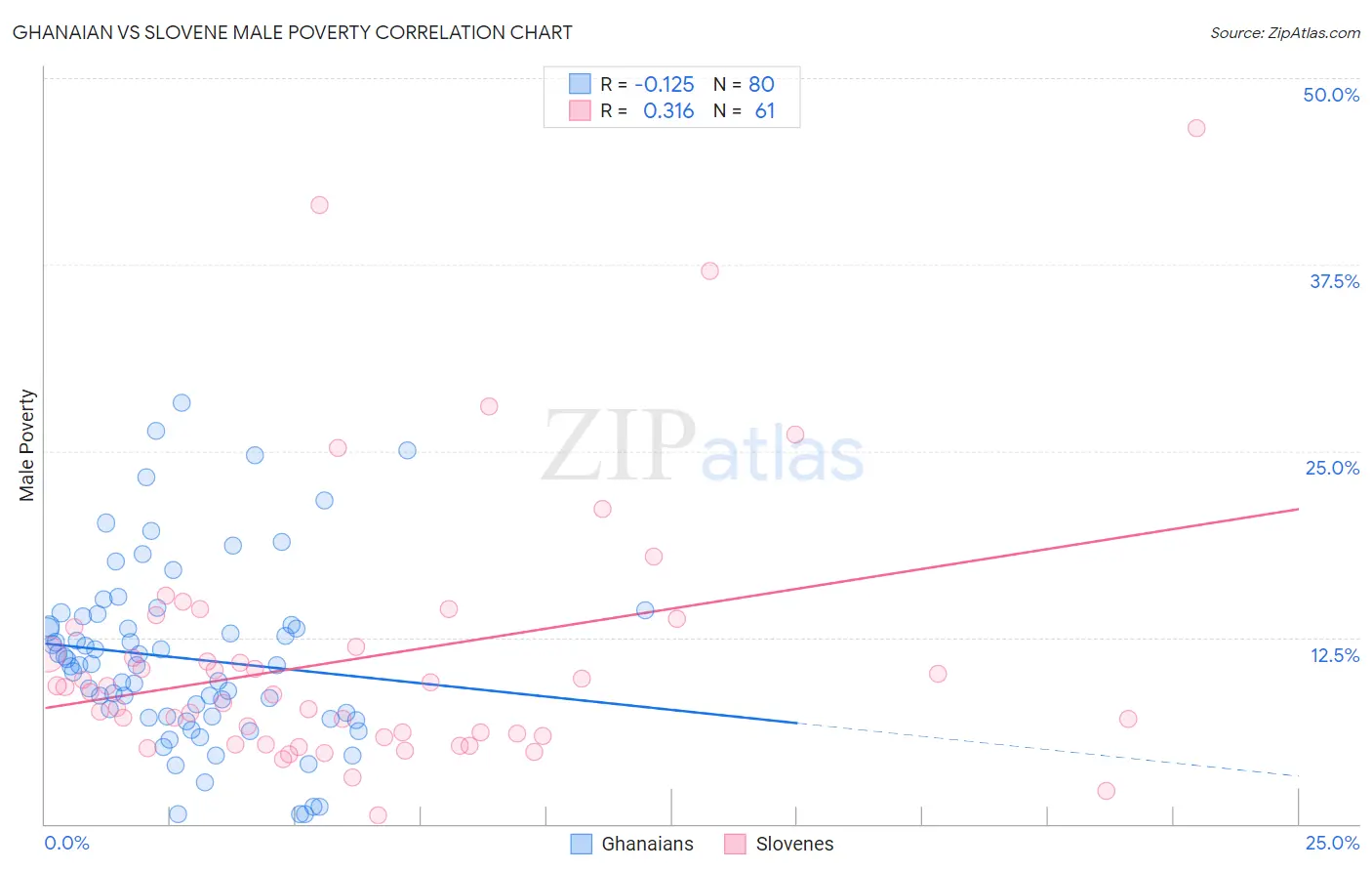 Ghanaian vs Slovene Male Poverty