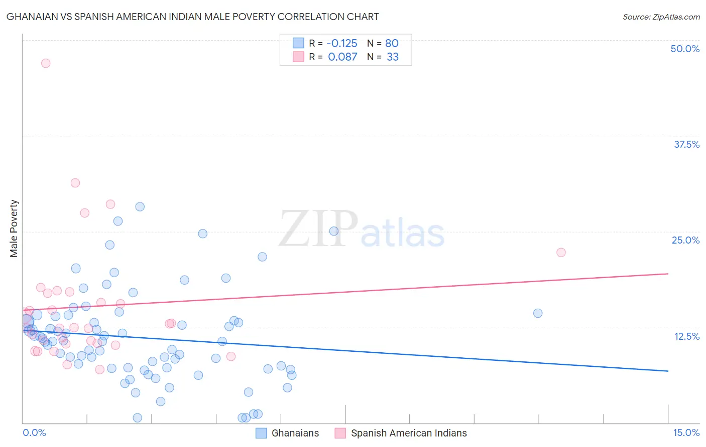 Ghanaian vs Spanish American Indian Male Poverty