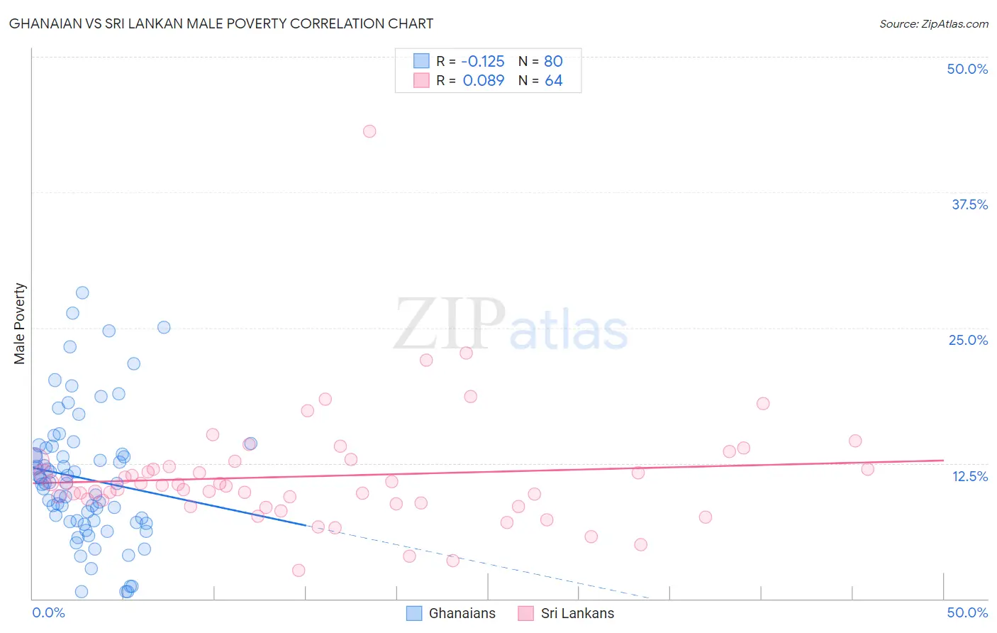 Ghanaian vs Sri Lankan Male Poverty