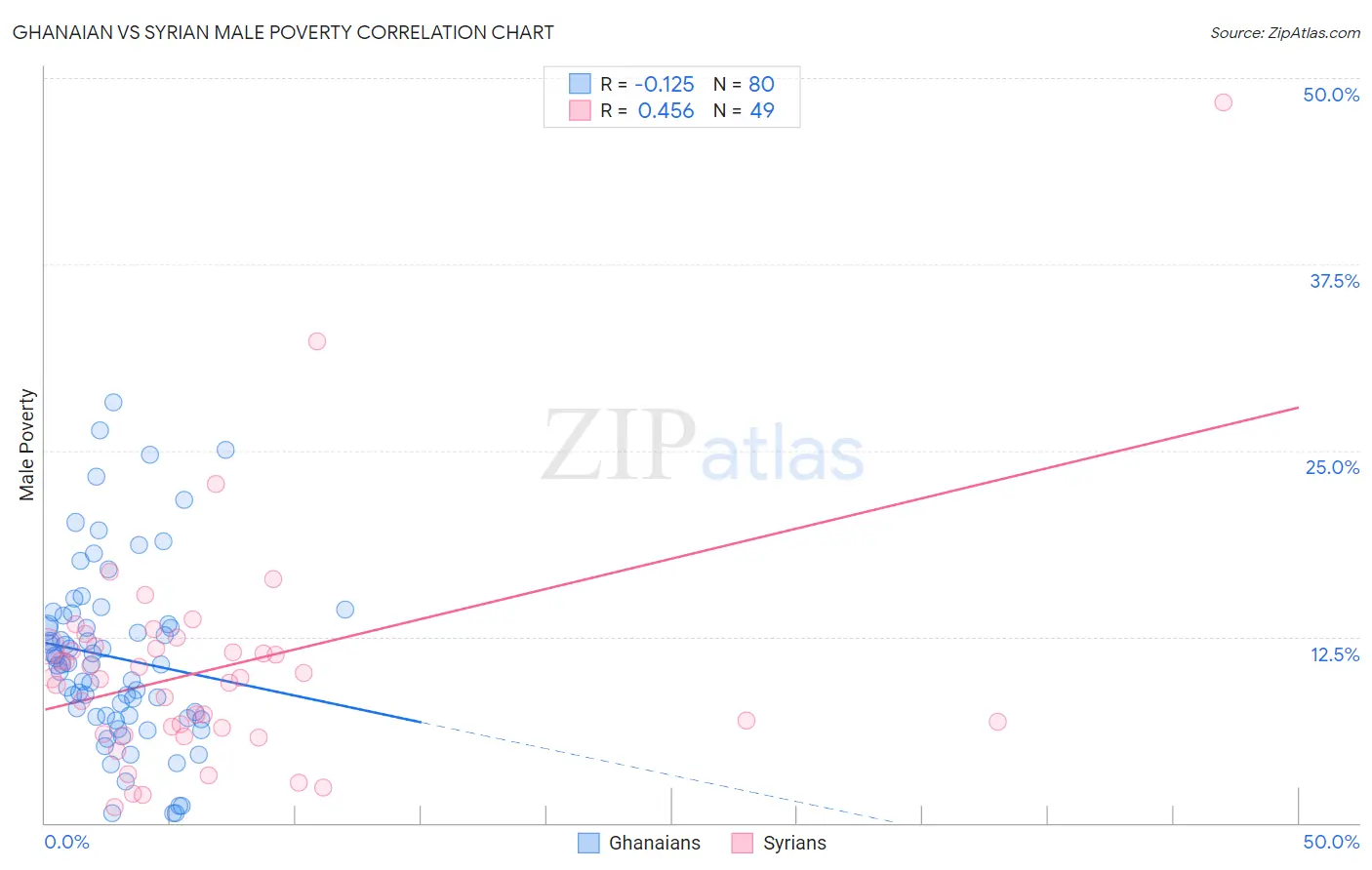 Ghanaian vs Syrian Male Poverty