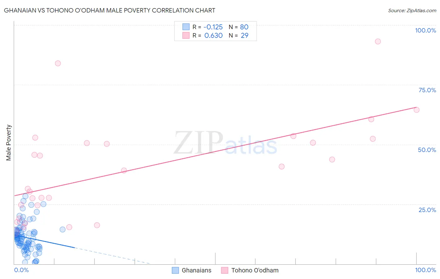 Ghanaian vs Tohono O'odham Male Poverty