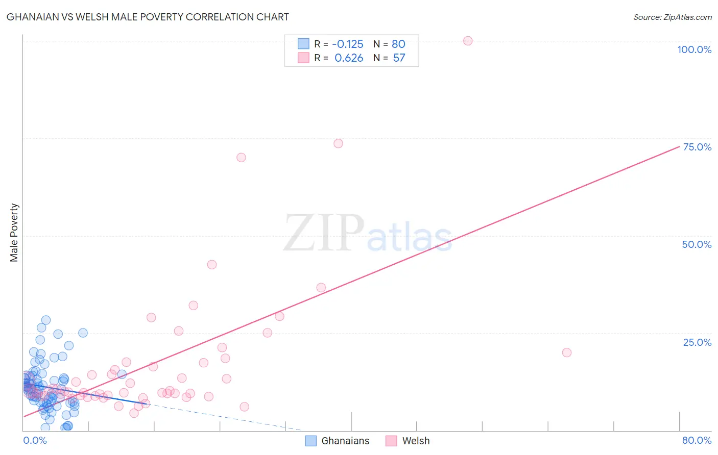 Ghanaian vs Welsh Male Poverty