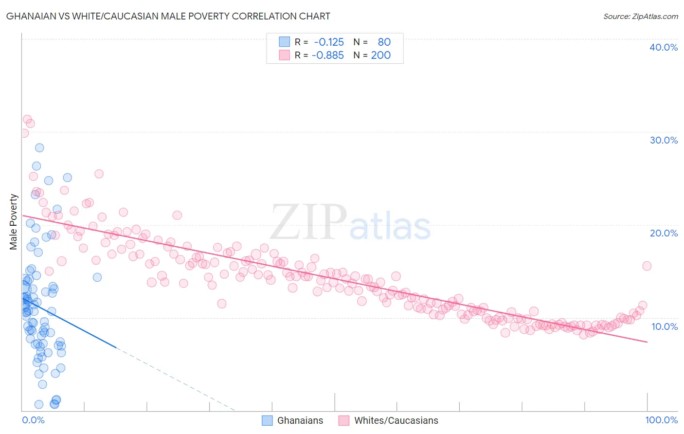 Ghanaian vs White/Caucasian Male Poverty