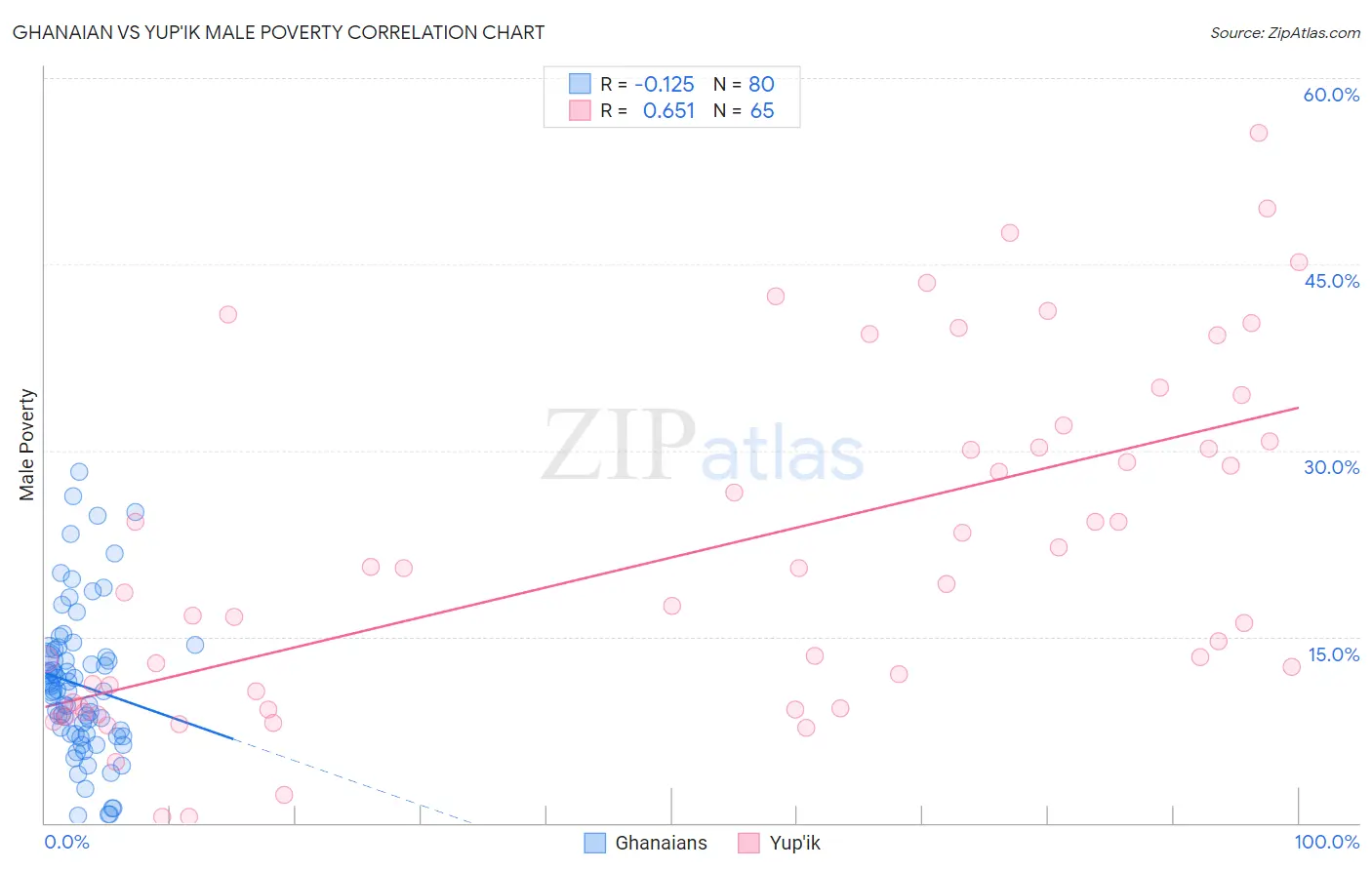 Ghanaian vs Yup'ik Male Poverty