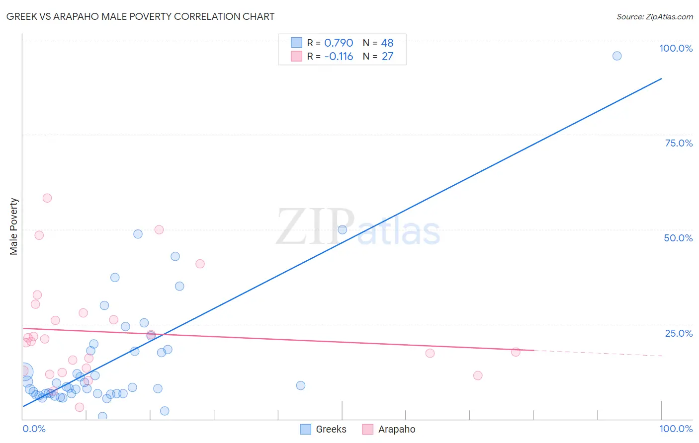 Greek vs Arapaho Male Poverty