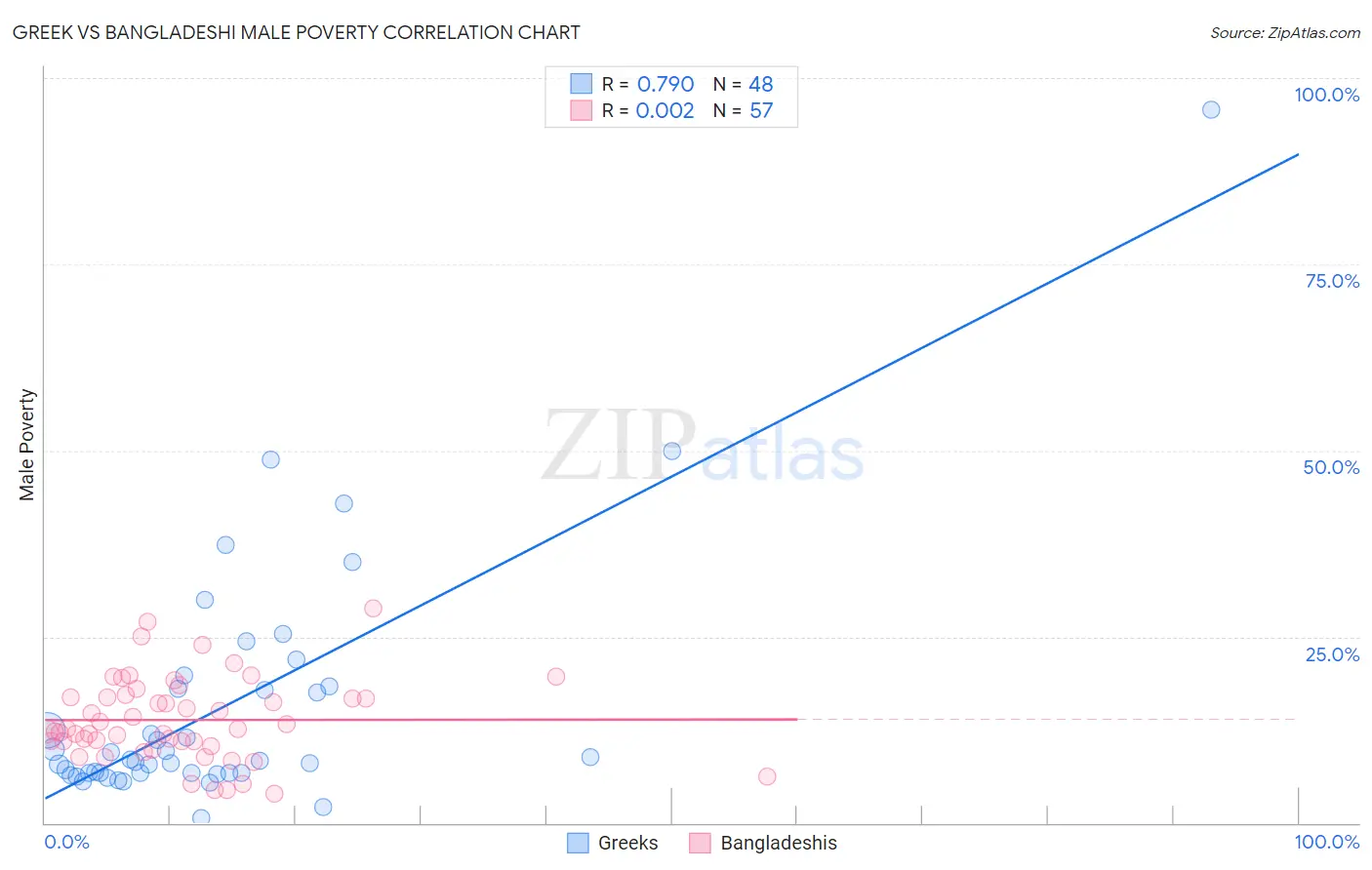 Greek vs Bangladeshi Male Poverty