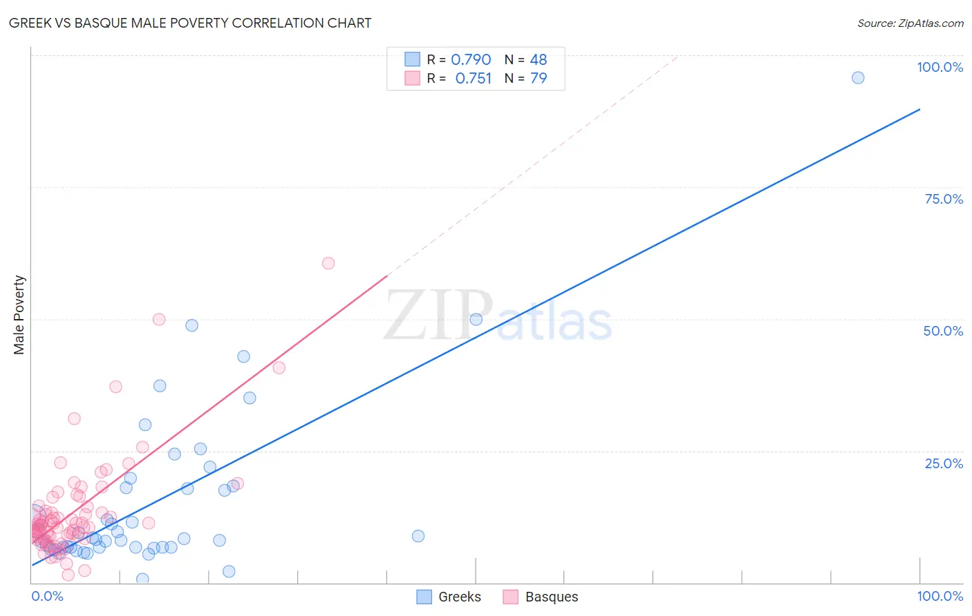 Greek vs Basque Male Poverty