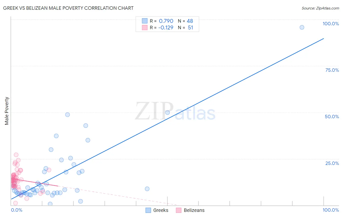 Greek vs Belizean Male Poverty