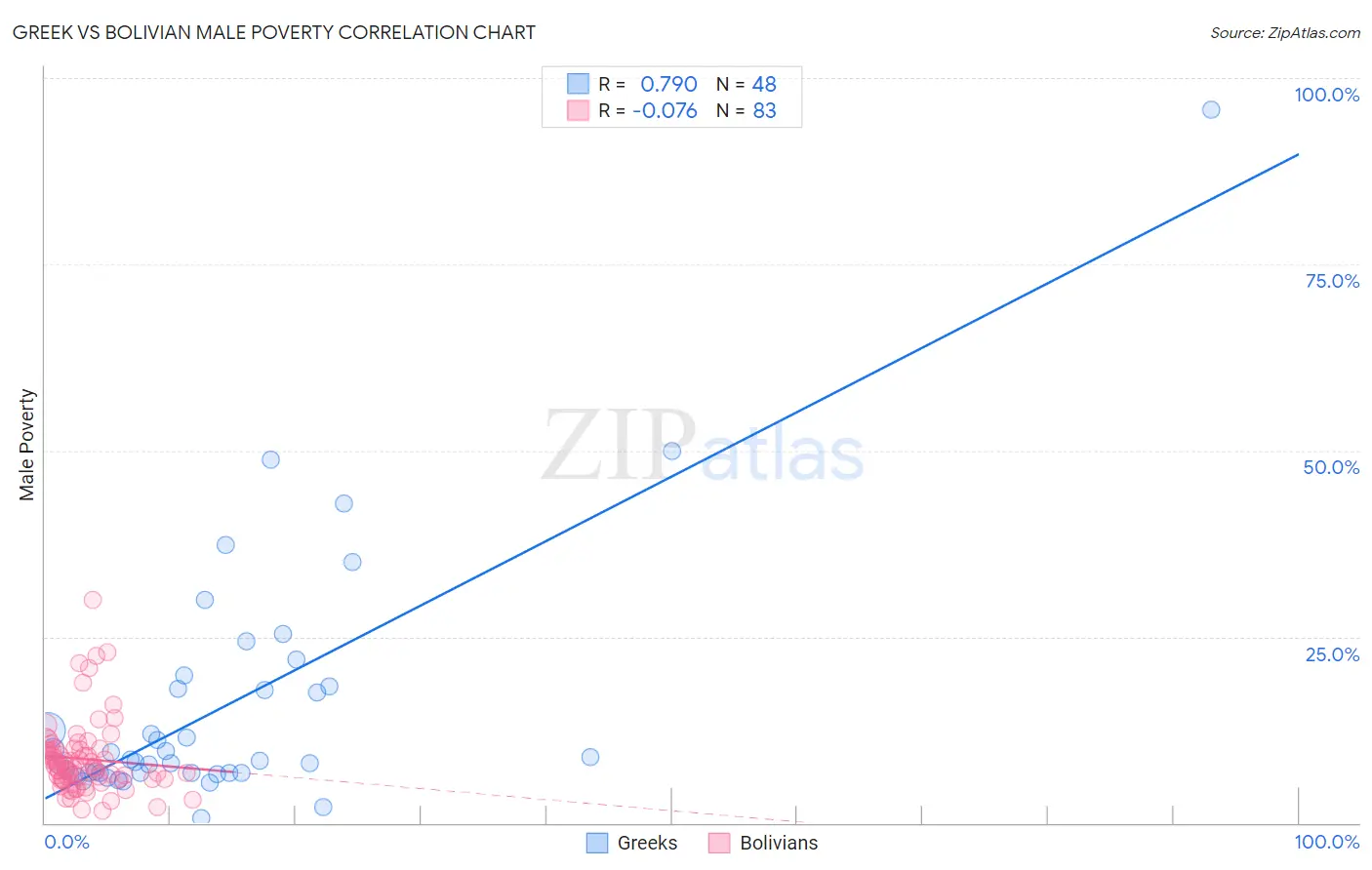 Greek vs Bolivian Male Poverty