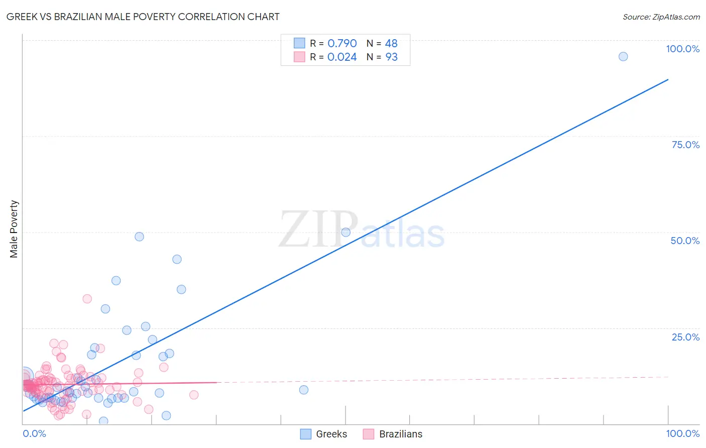 Greek vs Brazilian Male Poverty