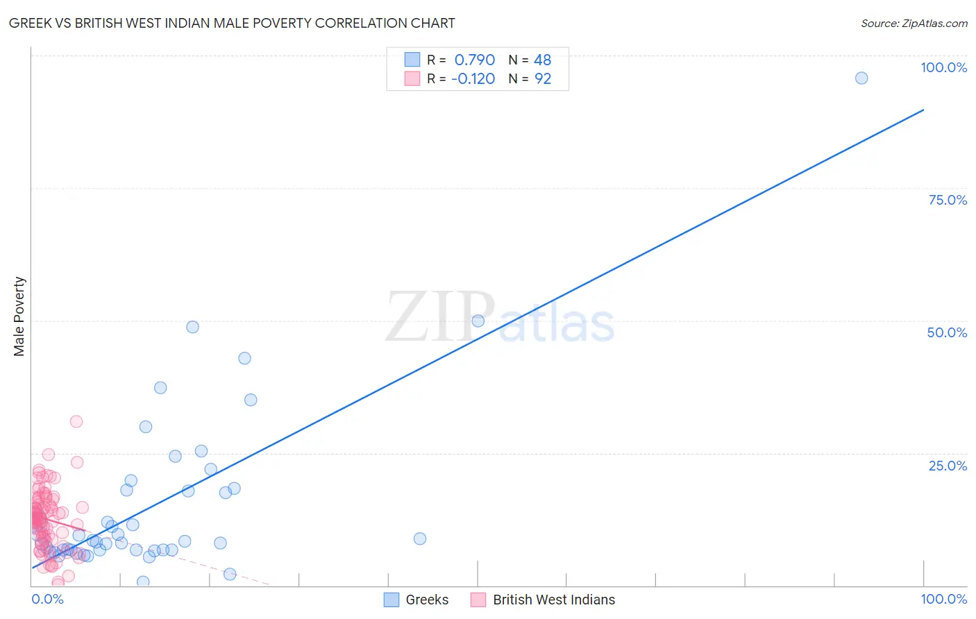 Greek vs British West Indian Male Poverty